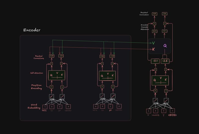 Understanding Transformers – Part 16: Preparing for Output Prediction with Residual Connections