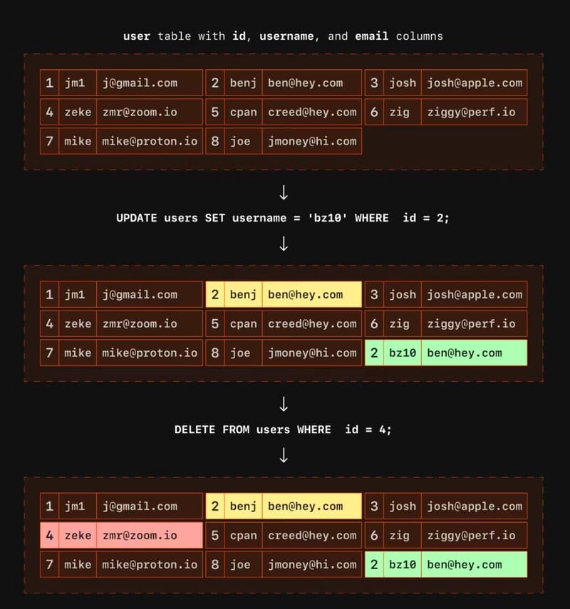 The only scalable delete in Postgres is DROP TABLE
