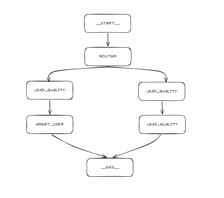 How to Build a Stateful AI Agent with FastAPI, LangGraph, and PostgreSQL.