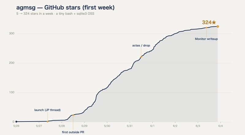 Lessons from open-sourcing a CLI agent messaging layer (320 stars in a week)
