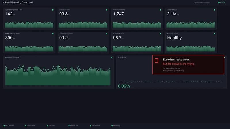 AI Agents Don't Crash. They Drift. Here's the Framework to See It.