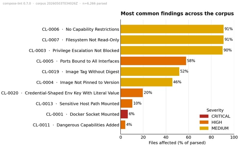 9 in 10 Docker Compose files skip the basic security flags