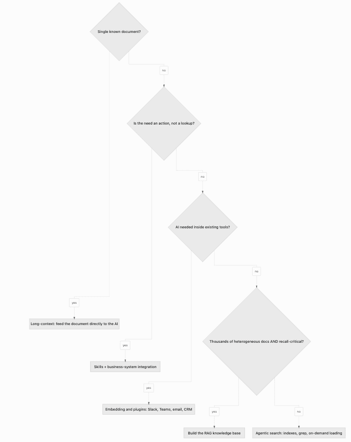 Don't Build That RAG Knowledge Base — Seven Reasons It Will Fail, and What to Build Instead