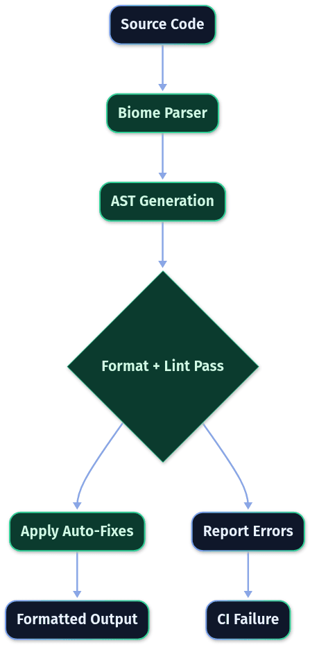 Biome vs Oxlint in 2026: Which Rust-Powered Linter Should You Replace ESLint With