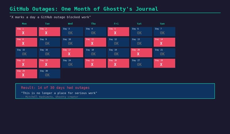 Ghostty Is Leaving GitHub, and It Won't Be the Last