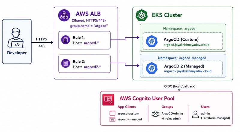ArgoCD on EKS: A Multi-Instance Setup for Enhanced Management