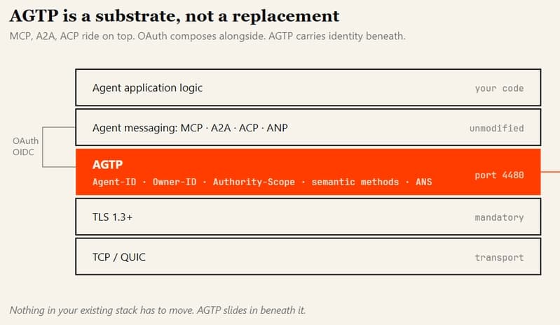 AGTP: A Transport Protocol Built for Agents