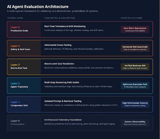 A Practical Framework for Testing Non-Deterministic AI Agents