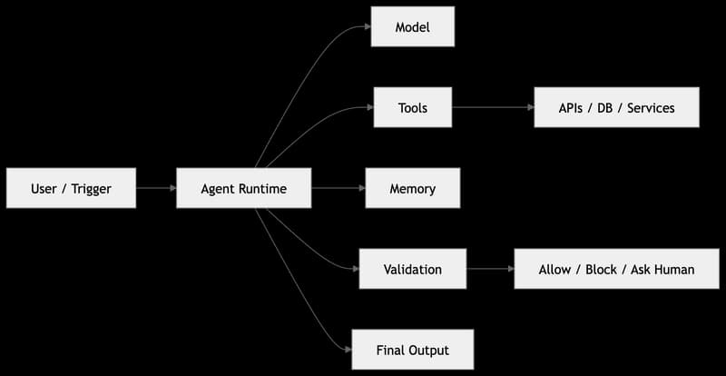 The TypeScript AI Agent Architecture I Would Use in 2026