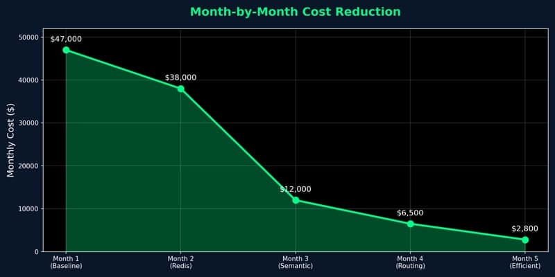 How We Cut AI Infrastructure Costs by 94% Without Sacrificing Quality (And How You Can Too)