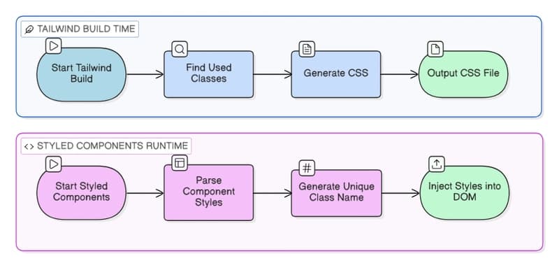 Tailwind CSS vs. Styled Components: Which One Should You Choose in 2026