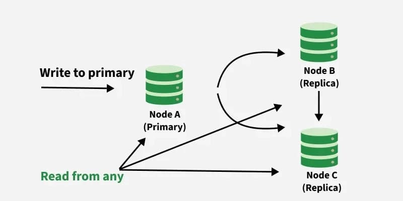 Strong vs Eventual Consistency in System Design