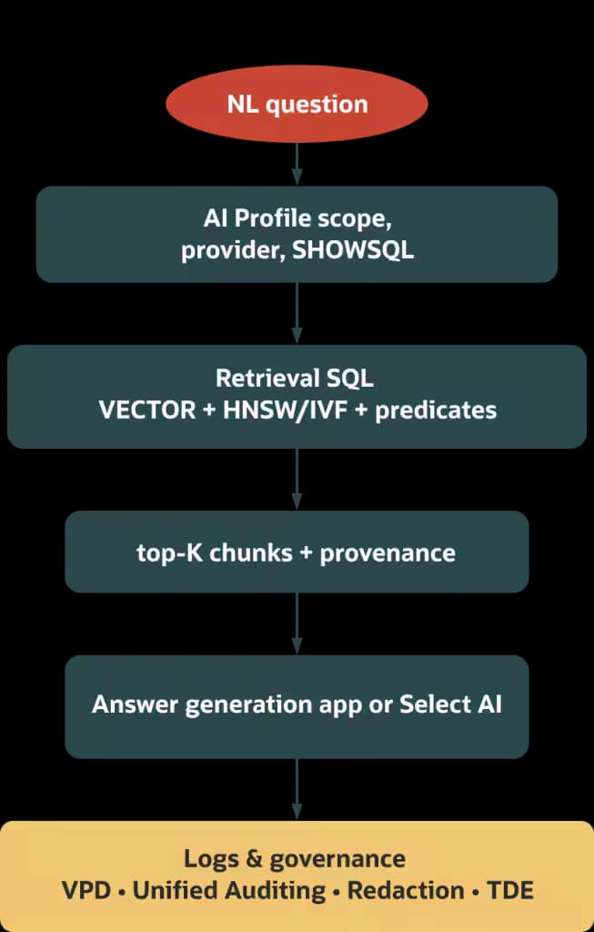Oracle's Vector-Native RAG: Advanced Embeddings and Hybrid Search Solutions