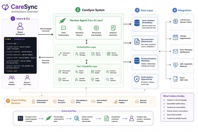 CareSync: A Local Health Memory Agent for Family Caregivers