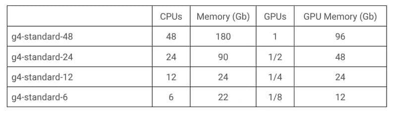 Google Cloud Debuts G4 Fractional VMs for Scalable Business Solutions