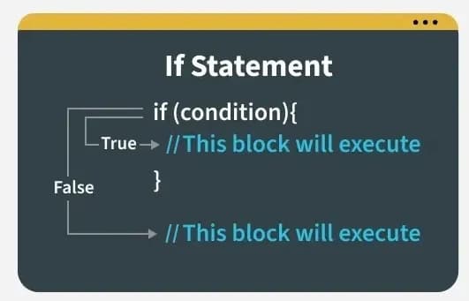 Conditional Statements in JavaScript