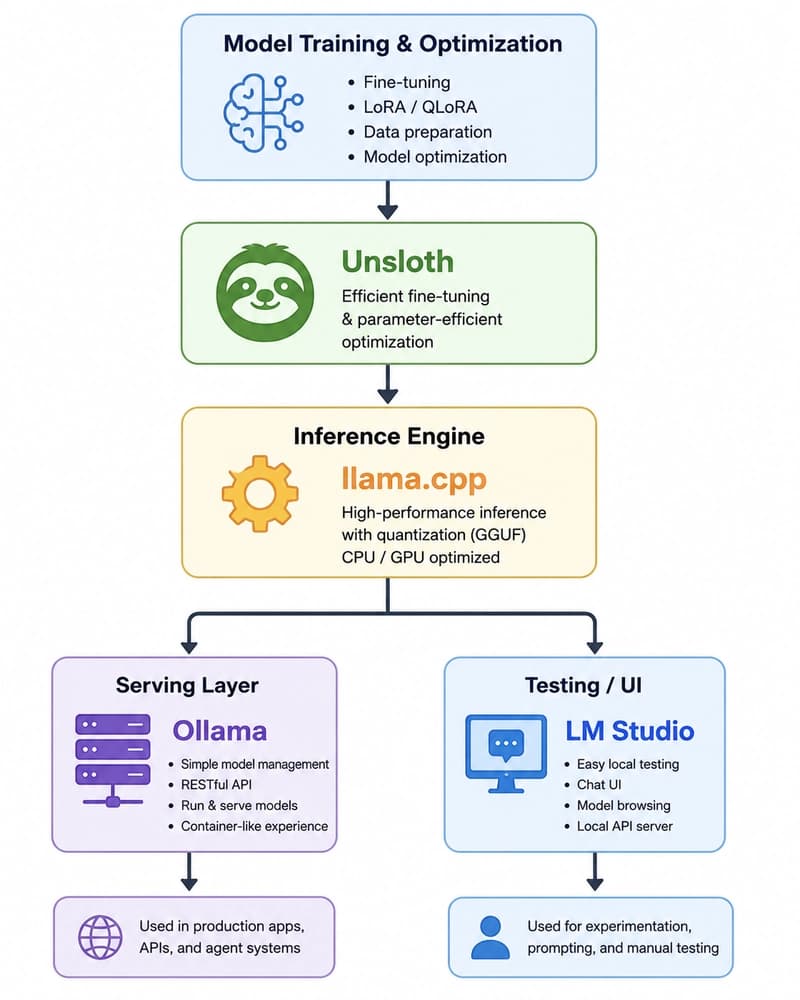Comparing Gemma 4 Performance: Unsloth, LM Studio, llama.cpp, and Ollama