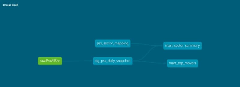 Building a PSX Data Pipeline: How I get introduced to dbt