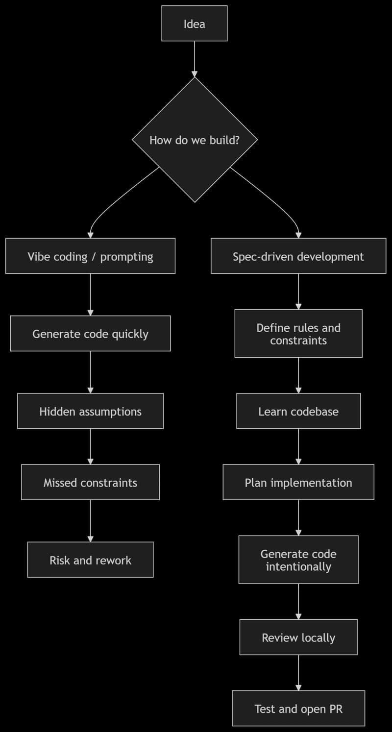 Spec-Driven Development Changes Everything