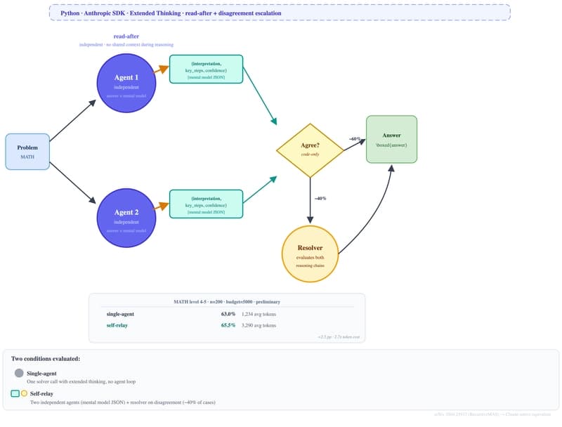 Developed a Claude-native model inspired by multi-agent reasoning research