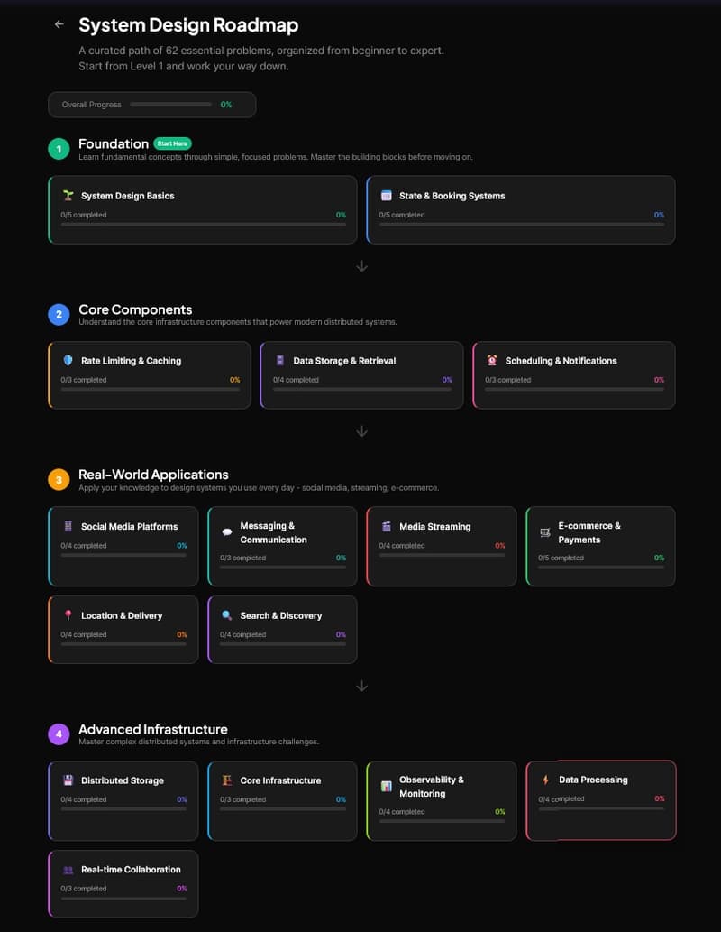 Cloud Expertise in Spotlight: Mastering Top 10 System Design Fundamentals