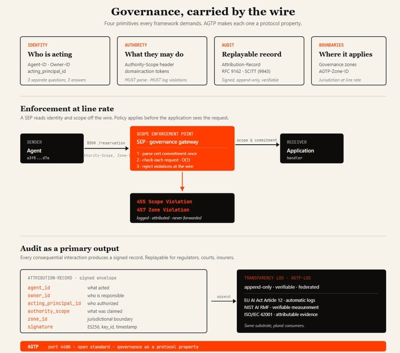 AI Governance as Infrastructure on AGTP