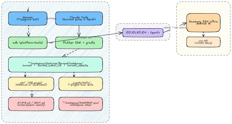 I Shipped a Multi-Tenant Flutter SaaS Overnight โ Without Writing a Single Line of App Code