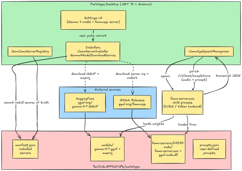 Integrating Gemma 4 Speech Recognition into a .NET Desktop Application