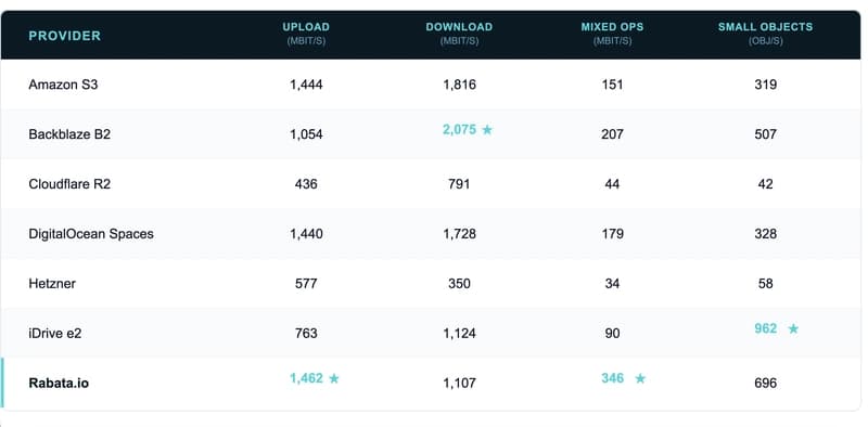 We benchmarked 10+ S3 providers โ here's what the numbers actually show