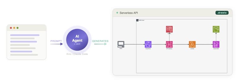 I built a skill that makes AI-generated AWS diagrams actually usable