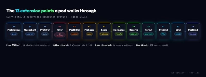 What Actually Happens When kube-scheduler Picks a Node (13 Stages Inside Kubernetes)