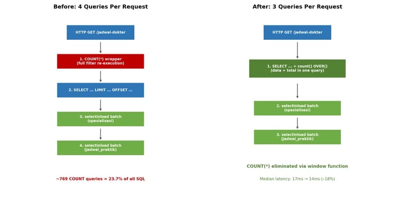 Cutting Database Queries in Half with a Single Window Function Trick