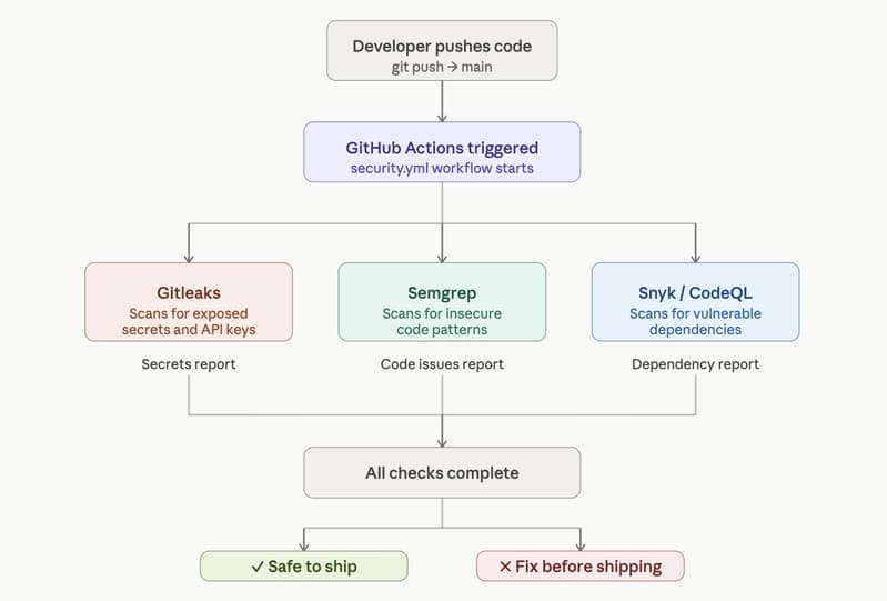 Your AI Writes Code Fast. Here’s How to Check It Before Shipping