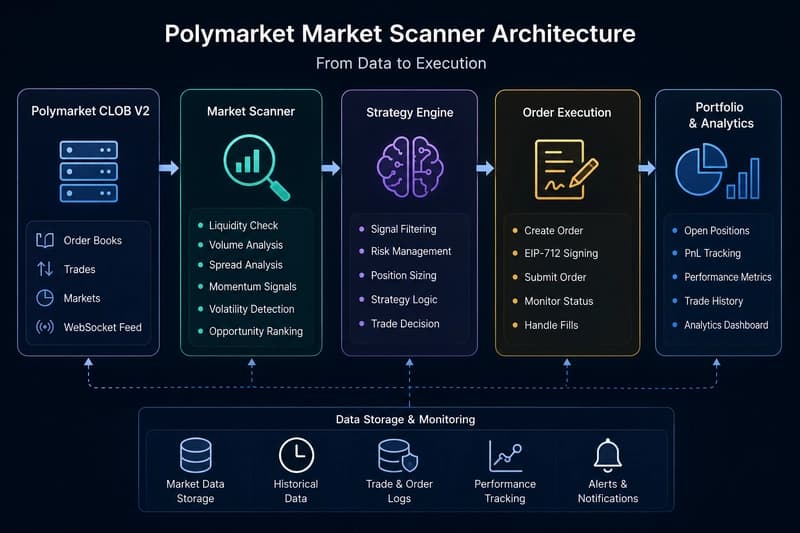 Building Your First Polymarket Market Scanner with Polymarket CLOB V2