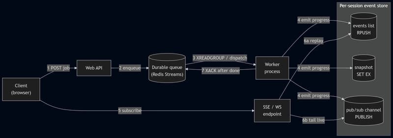 5-Minute AI Jobs and Closed Tabs — Why We Built Replay-Then-Tail SSE