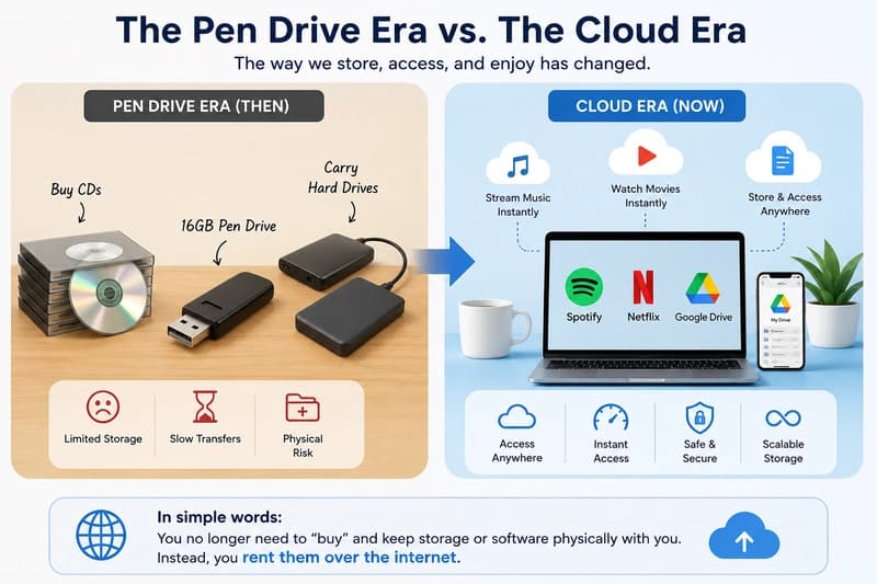 What Exactly is "The Cloud"? (Cloud Computing for Beginnersโ๏ธ)