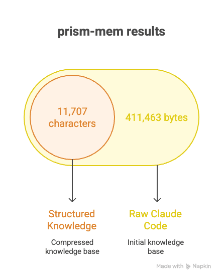 India's AI Coders Get Smarter with Prism-Mem Knowledge Extraction Breakthrough