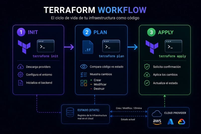 Terraform Workflow: Automatiza tu infraestructura desde cero