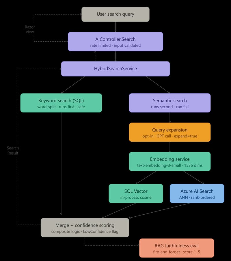 Building Hybrid Semantic Search in ASP.NET Core — SQL Vector, Azure AI Search, and the Bugs Between Them