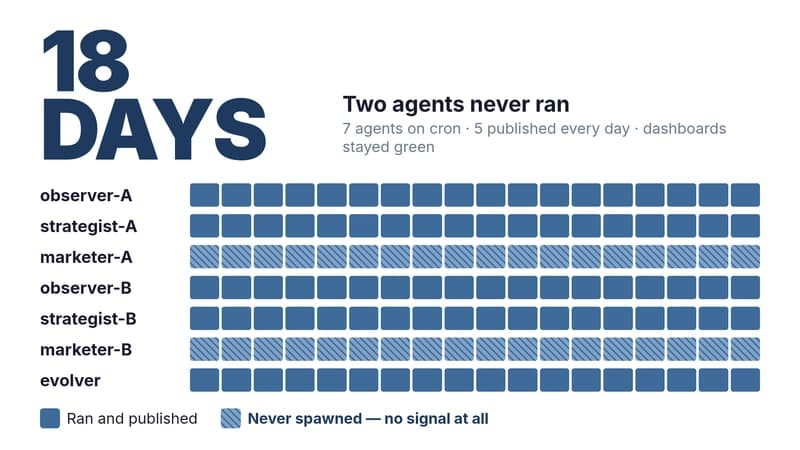 Seven AI Agents Failed for 18 Days Without Detection in Cron Schedule