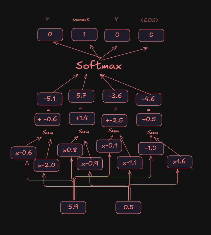 Understanding Transformers Part 17: Generating the Output Word