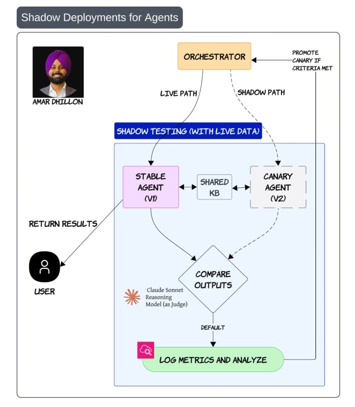 Shadow Deployments for AI Agents: Test in Prod without breaking anything 🚀