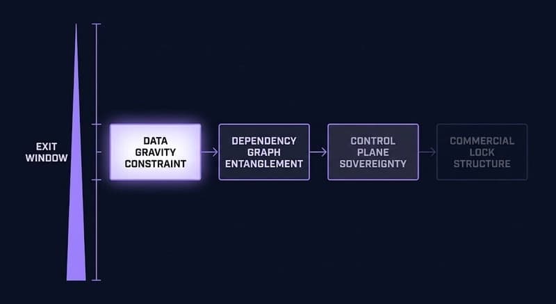 Cloud Exit Strategy Failure: A Critical Design Flaw Explored