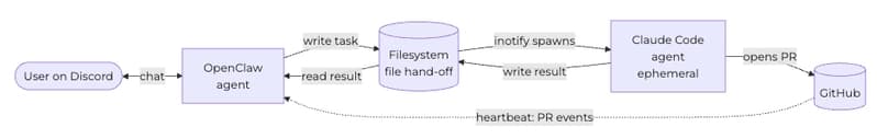 OpenClaw and Claude Code - Multi Agents talking via Handoff File