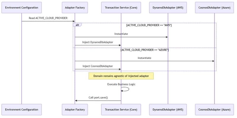 Enhancing Multicloud Portability with Hexagonal Architecture for DynamoDB and Cosmos DB