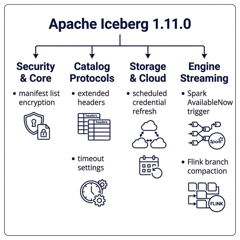 An In-Depth Overview of the Apache Iceberg 1.11.0 Release