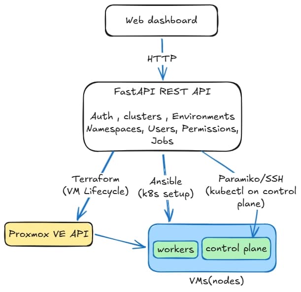 Building an on-prem Kubernetes cluster manager - Part 1: Why, and what it looks like
