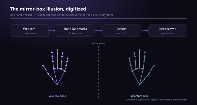 Mirror Therapy Without the Mirror Box: Treating Phantom Limbs in a Browser Tab