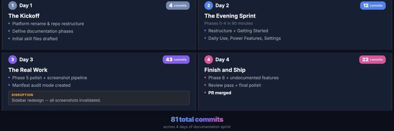 How I Documented an Entire Product in 4 Days with an AI Agent