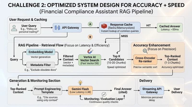 Accelerating Enterprise Agility with a Scalable, Cloud-Native RAG System Blueprint